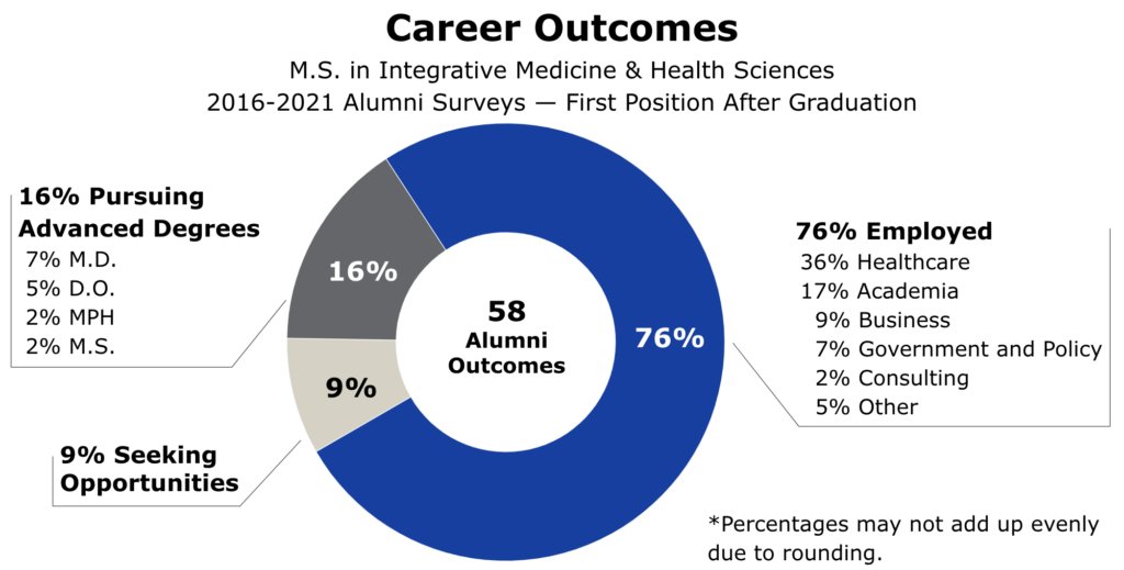 A chart showing first post-graduation outcomes for M.S. in Integrative Medicine & Health Sciences alumni based on 2016-2021 surveys. Of 58 outcomes, 76% are employed, 16% are pursuing advanced degrees, and 9% are looking for opportunities.