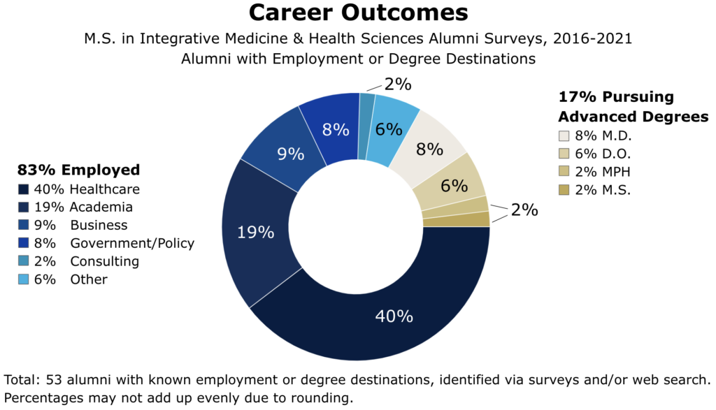A chart of MS-IMHS alumni 2016-2021 with known employment or degree destinations, identified via surveys and/or web search. Of 53 alumni, 83% were employed: 40% in Healthcare, 19% in Academia, 9% in Business, 8% in Government/Policy, 2% in Consulting, 6% Other. 17% were pursuing advanced degrees: 8% M.D., 6% D.O., 2% MPH, 2% M.S.