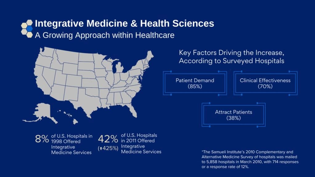 Integrative Medicine & Health Sciences: A Growing Approach within Healthcare. 8% of U.S. Hospitals in 1998 Offered Integrative Medicine Services. 42% of U.S. Hospitals in 2011 Offered Integrative Medicine Services (425% increase). Key Factors Driving the Increase, According to Surveyed Hospitals: Patient Demand (85%), Clinical Effectiveness (70%), Attract Patients (38%). The Samueli Institute’s 2010 Complementary and Alternative Medicine Survey of hospitals was mailed to 5,858 hospitals in March 2010, with 714 responses or a response rate of 12%.